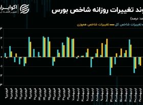 لیدری سهم‌های فلزی در مسیر صعود شاخص‌های سهامی
