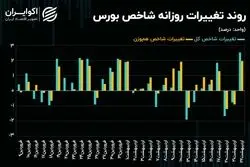 لیدری سهم‌های فلزی در مسیر صعود شاخص‌های سهامی