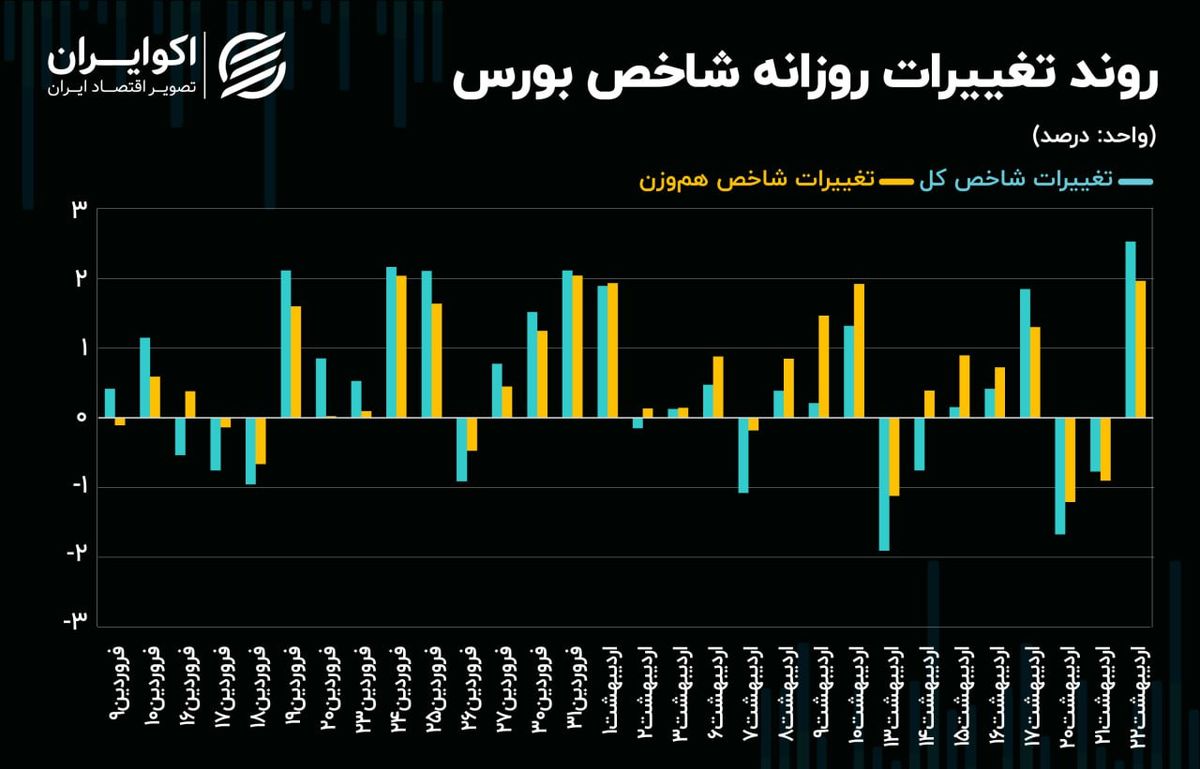 لیدری سهمهای فلزی در مسیر صعود شاخصهای سهامی