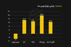 بازدهی بازارها در بهمن ماه