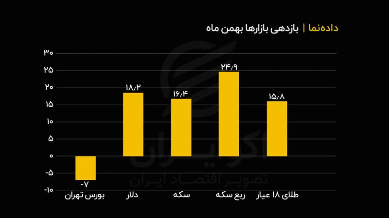 بازدهی بازارها در بهمن ماه