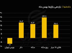 بازدهی بازارها در بهمن ماه