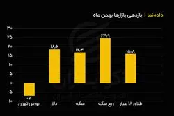 بازدهی بازارها در بهمن ماه