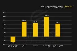 بازدهی بازارها در بهمن ماه