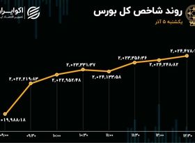 تعدیل مثبت در بورس تهران / رفتار سهامداران حقیقی تغییر کرد؟ 