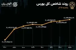 تعدیل مثبت در بورس تهران / رفتار سهامداران حقیقی تغییر کرد؟ 