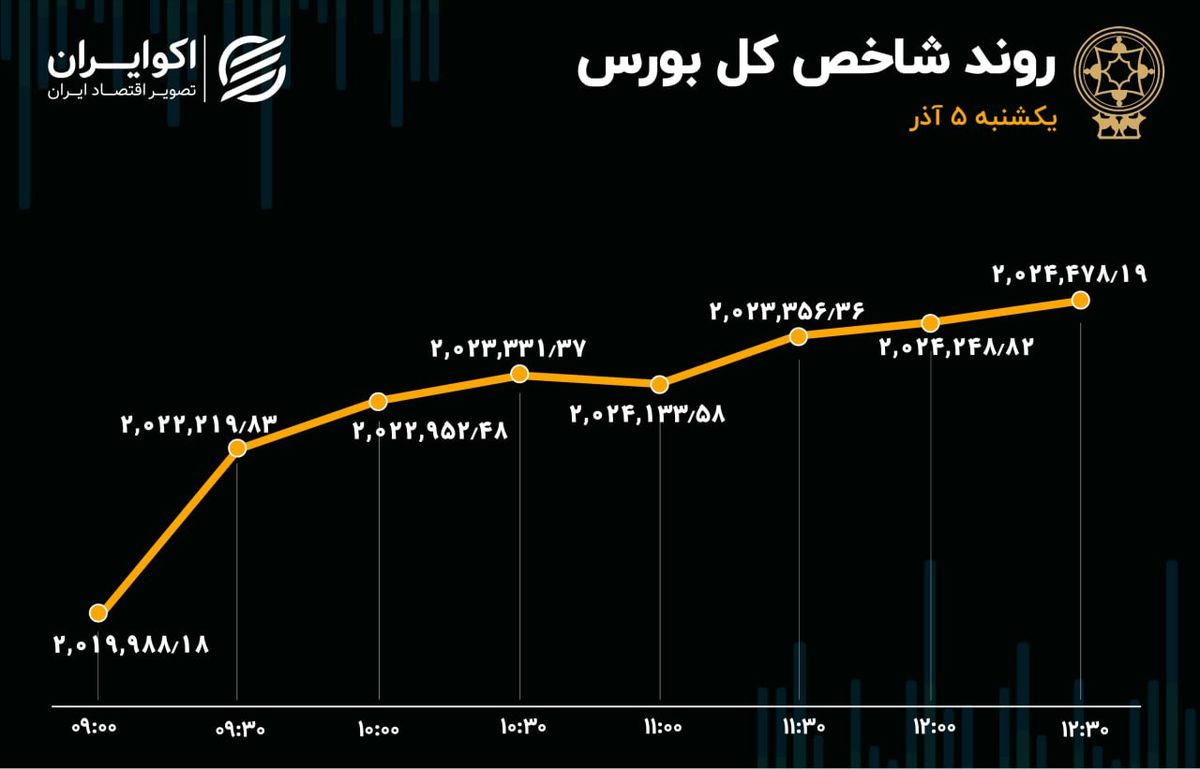 تعدیل مثبت در بورس تهران / رفتار سهامداران حقیقی تغییر کرد؟ 