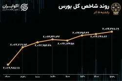 تعدیل مثبت در بورس تهران / رفتار سهامداران حقیقی تغییر کرد؟ 
