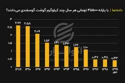 با یارانه ۴۵۵۰۰ تومانی هرسال چند کیلوگرم گوشت گوسفندی می‌دادند ؟