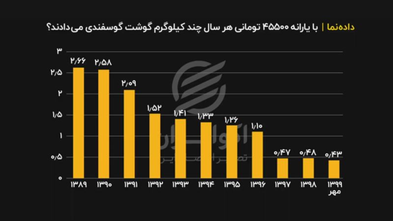 با یارانه ۴۵۵۰۰ تومانی هرسال چند کیلوگرم گوشت گوسفندی می‌دادند ؟