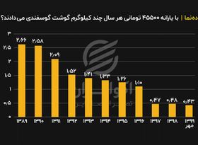 با یارانه ۴۵۵۰۰ تومانی هرسال چند کیلوگرم گوشت گوسفندی می‌دادند ؟