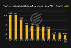 با یارانه ۴۵۵۰۰ تومانی هرسال چند کیلوگرم گوشت گوسفندی می‌دادند ؟