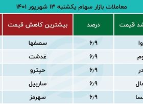 معرفی سهم‌های گاوی و خرسی بورس ؛ نمادهای پیشران بازار سهام 