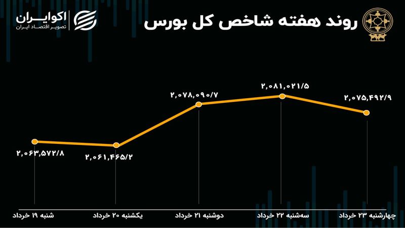 بازدهی بورس هفته / ریزش شاخص ادامه یافت