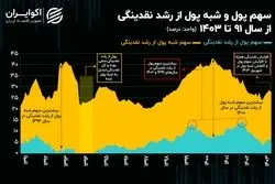 چاشنی تورم در ایران دوباره فعال شد