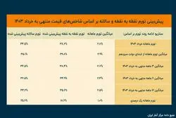 تخمین تورم در آخر امسال