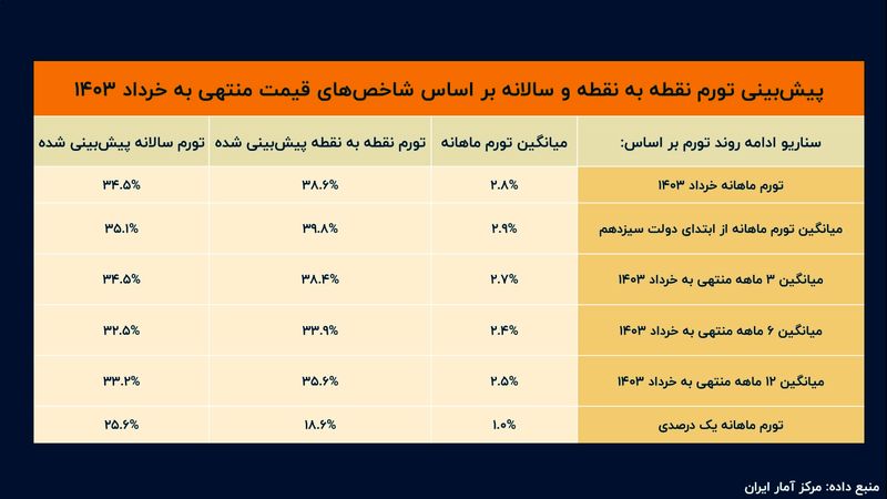 تخمین تورم در آخر امسال