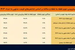 تخمین تورم در آخر امسال