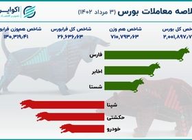 شاخص بورس کانال 2 میلیونی را حفظ کرد