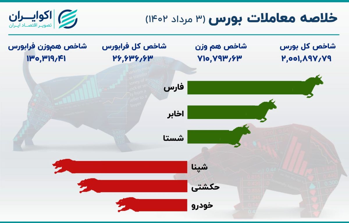 شاخص بورس کانال 2 میلیونی را حفظ کرد