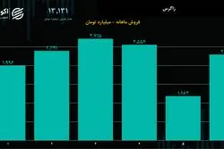 تحلیل عملکرد شرکت پتروشیمی زاگرس