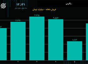 تحلیل عملکرد شرکت پتروشیمی زاگرس