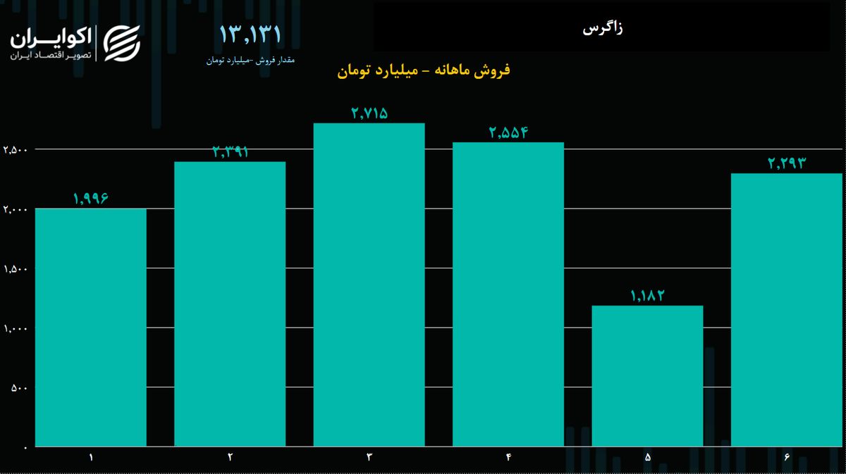 تحلیل عملکرد شرکت پتروشیمی زاگرس