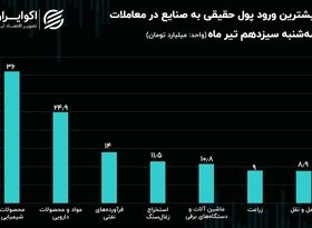 سهم نماد‌ها و صنایع بورس از پول‌های حقیقی / حرکت حقوقی‌ها از صنعت پتروشیمی به خودرویی