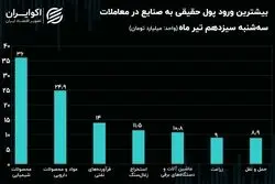 سهم نماد‌ها و صنایع بورس از پول‌های حقیقی / حرکت حقوقی‌ها از صنعت پتروشیمی به خودرویی