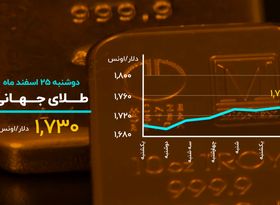 حرکت زیگزاگی بیت‌کوین ادامه دارد