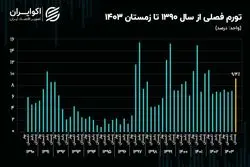 جهش قیمت‌ها در زمستان؛ تورم فصلی رکورد زد