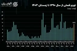 جهش قیمت‌ها در زمستان؛ تورم فصلی رکورد زد