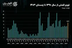 جهش قیمت‌ها در زمستان؛ تورم فصلی رکورد زد