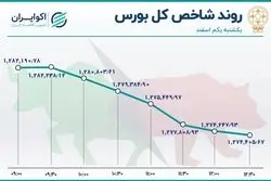 وبملت بر صدر بازار نشست