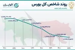 وبملت بر صدر بازار نشست