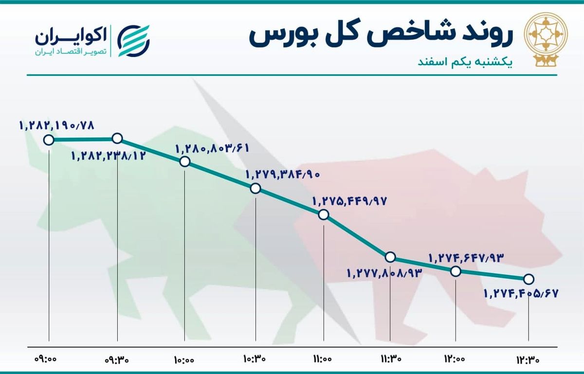 وبملت بر صدر بازار نشست