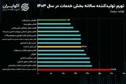 شاخص پیش‌بینی کننده قیمت‌ها؛ تورم آب رکورد زد