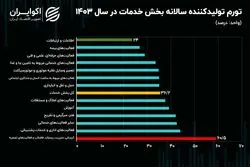 شاخص پیش‌بینی کننده قیمت‌ها؛ تورم آب رکورد زد