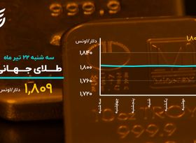 ماندگاری بیت کوین در کانال ۳۳ هزار دلاری