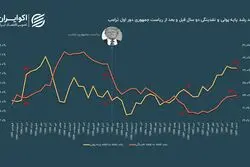 واکنش هسته تورمی به تحریم‌های ترامپ