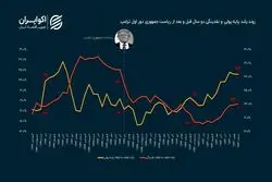 واکنش هسته تورمی به تحریم‌های ترامپ