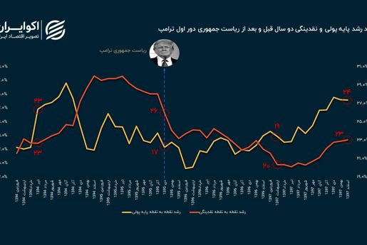 واکنش هسته تورمی به تحریم‌های ترامپ