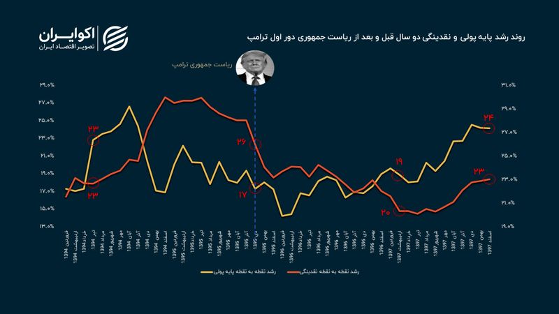 واکنش هسته تورمی به تحریم‌های ترامپ