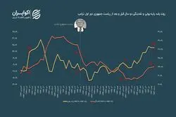 واکنش هسته تورمی به تحریم‌های ترامپ