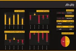 ثبات نسبی در بازار سهام؛ فشار فروش کاهش یافت