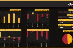 ثبات نسبی در بازار سهام؛ فشار فروش کاهش یافت