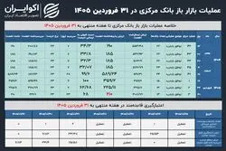 عطش بانک‌ها برای نقدینگی فروکش کرد؟
