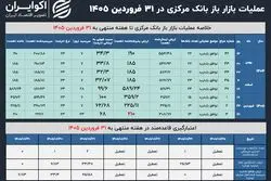 عطش بانک‌ها برای نقدینگی فروکش کرد؟