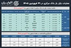 عطش بانک‌ها برای نقدینگی فروکش کرد؟