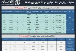 عطش بانک‌ها برای نقدینگی فروکش کرد؟